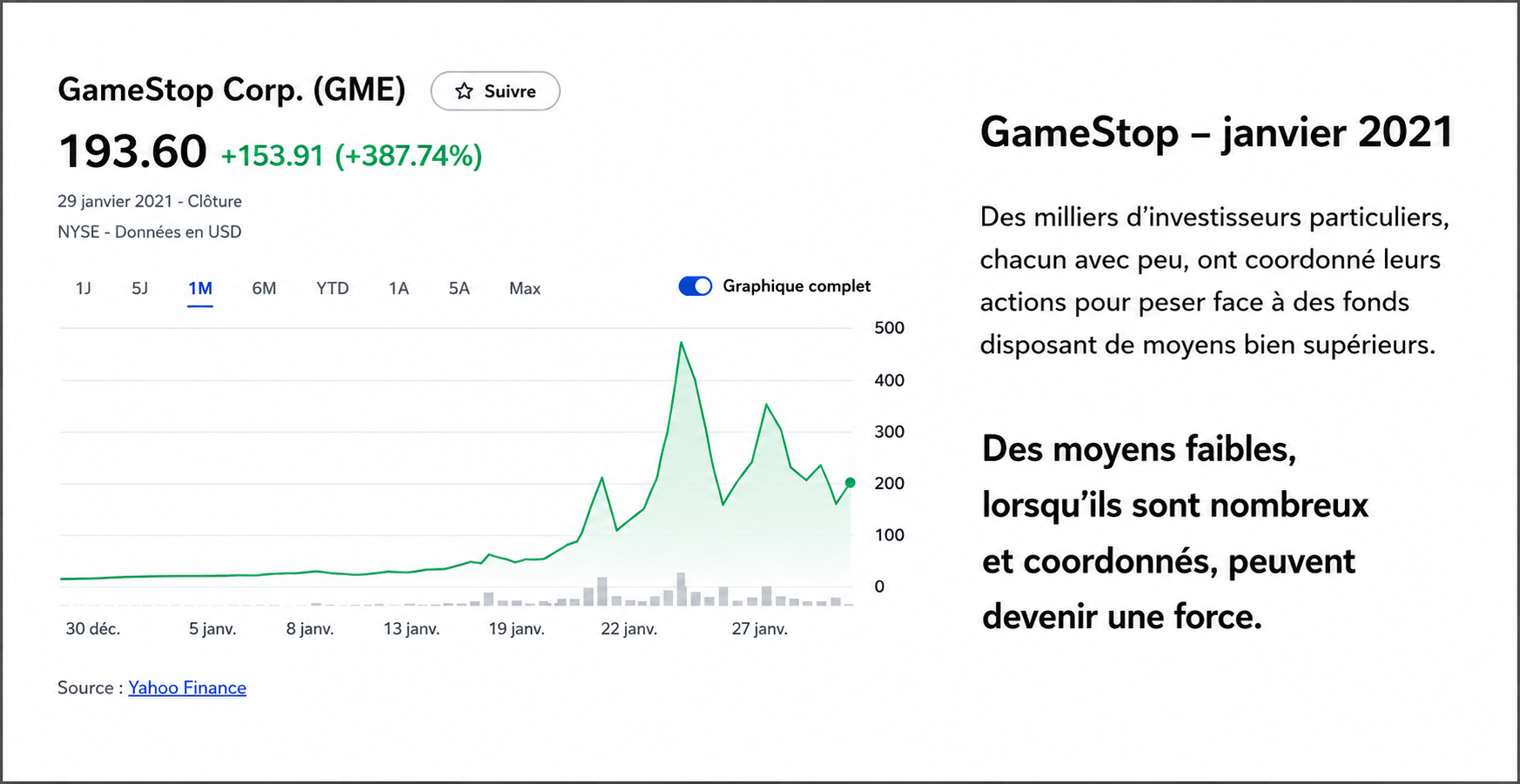 Cours de l'action GameStop Corp. entre le 30 décembre 2020 et le 29 janvier 2021 : longtemps plat sous les 50 dollars, il s'envole à partir du 19 janvier jusqu'à dépasser 480 dollars, puis retombe à 193,60 dollars à la clôture du 29 janvier, soit une hausse de 387,74 % sur la journée.